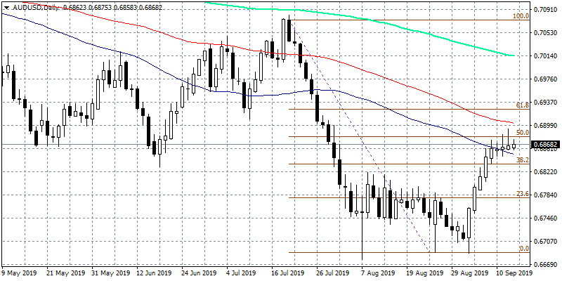 AUDUSD Stalls at 50% Fibonacci Retracement