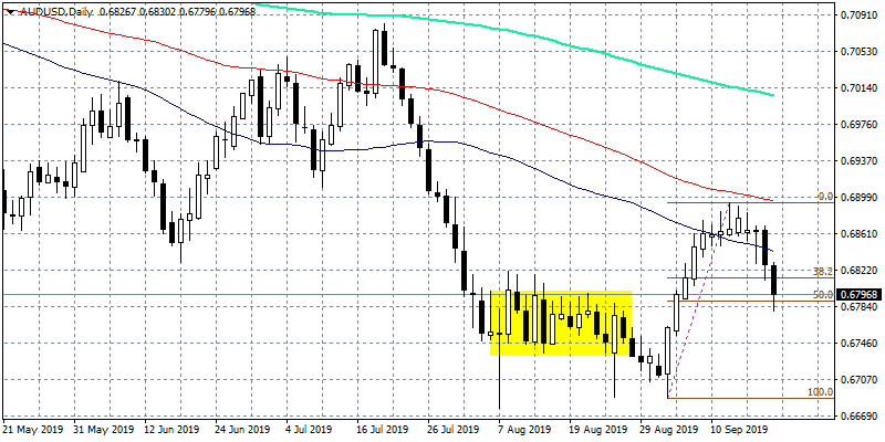 AUDUSD at 2-Week Lows After Jobs Data Disappointment