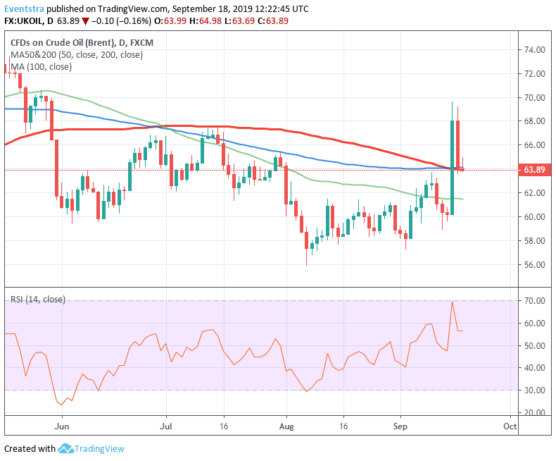 Brent Oil Tests the 100-day MA