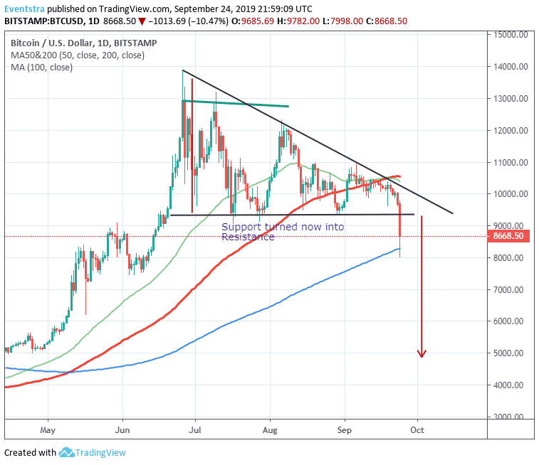 Bitcoin Slumps to 3-Month Lows, Watch These Levels!