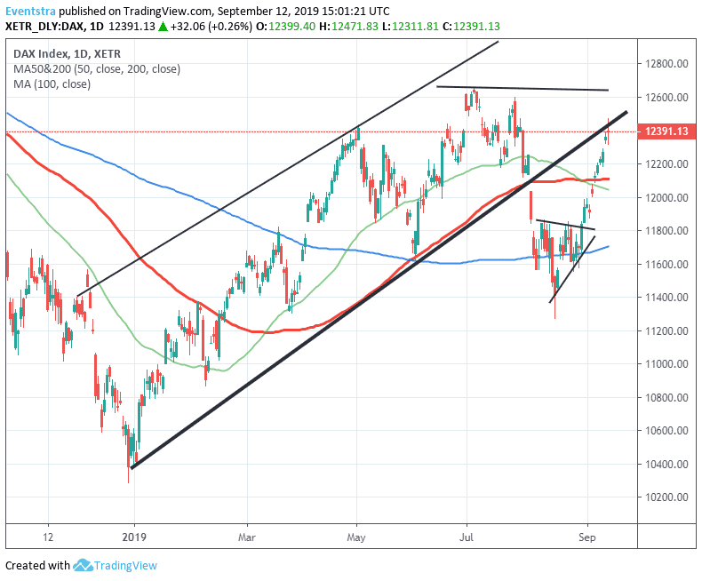 DAX Index Returns Briefly Inside the Ascending Channel