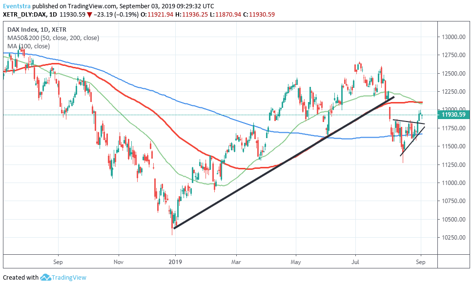 DAX Retreats as Risk Off Mood Returns