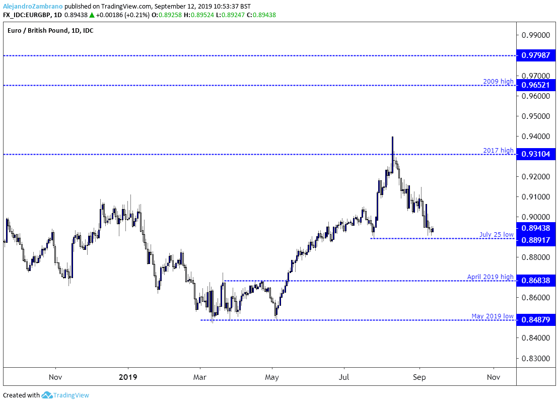 EURGBP Chart ahead of ECB Rate Meeting