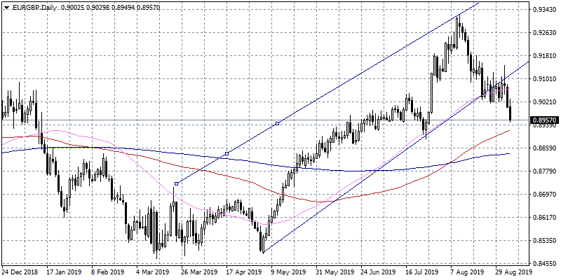 EURGBP Bears Targeting 0.8916