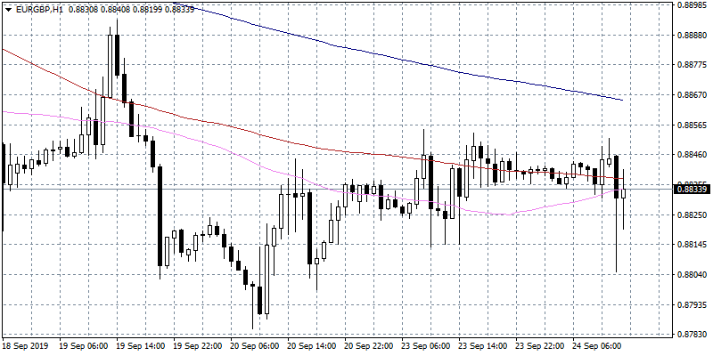 EURGBP Slumps to Daily Lows and Rebounds on UK Supreme Court Judgement