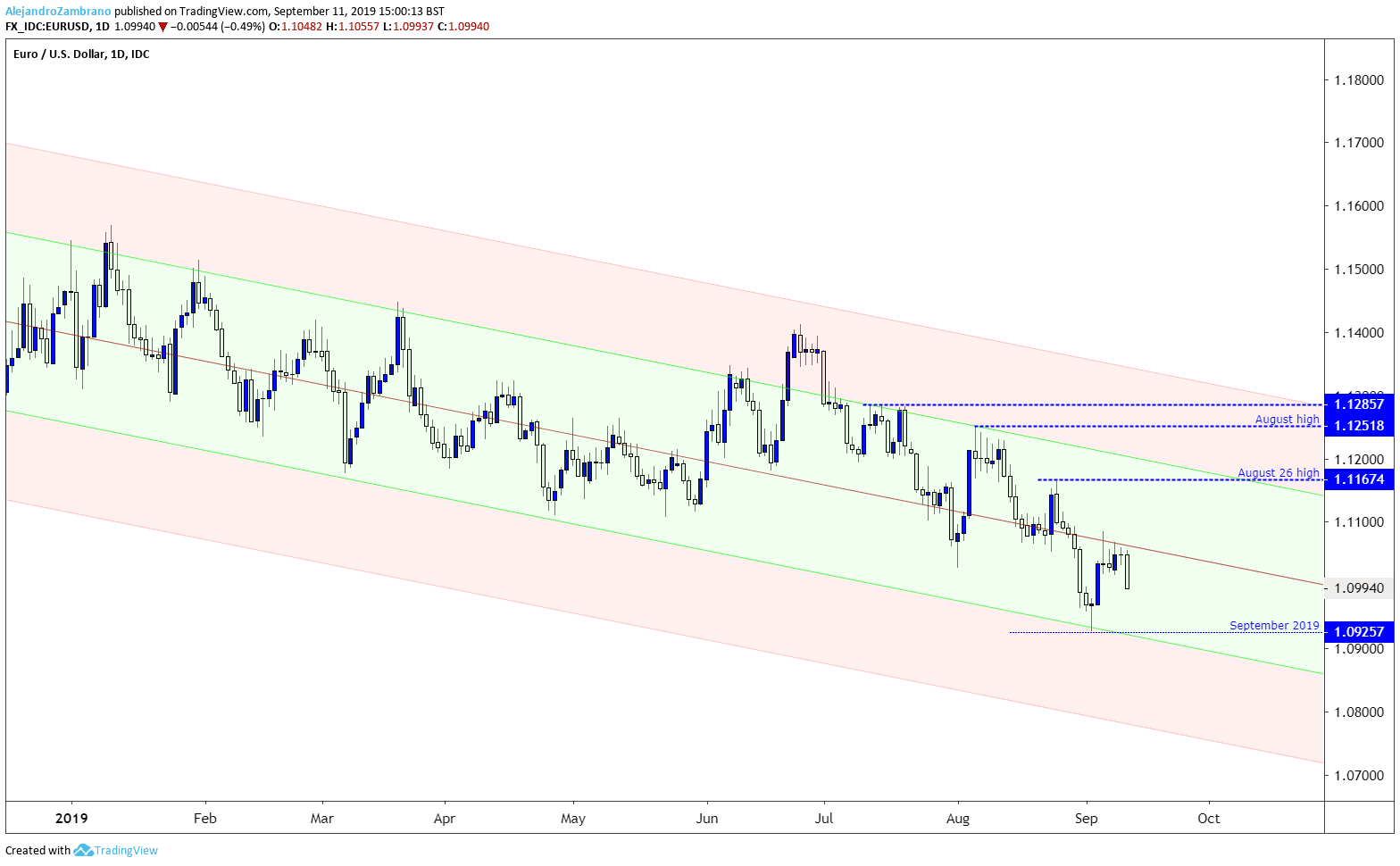 EURUSD Ahead of ECB Rate meeting