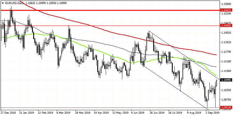 EURUSD Positive Momentum at two Week Highs