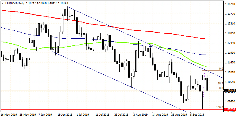 EURUSD Retreat From 3-Week Highs, Stalls at 50% Fib