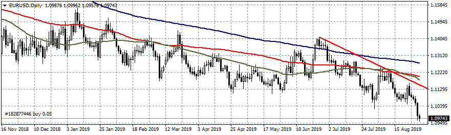 EURUSD Hits Fresh 2-Year Lows at 1.0957