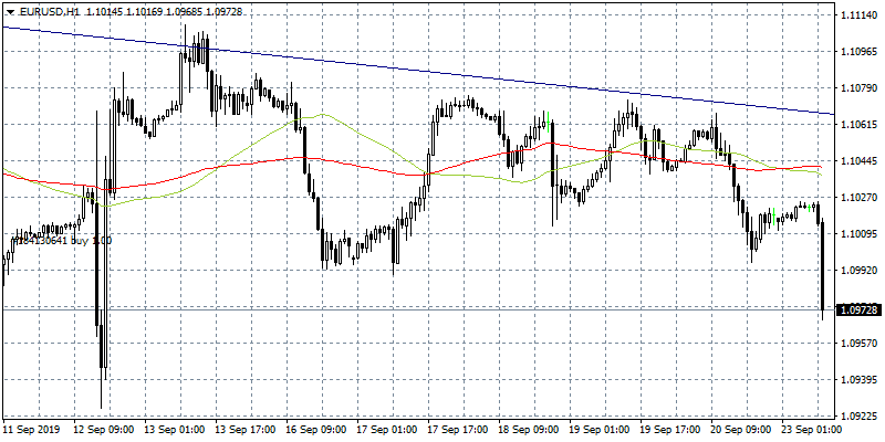 EURUSD Slumps After Germany’s Manufacturing PMI Big Miss