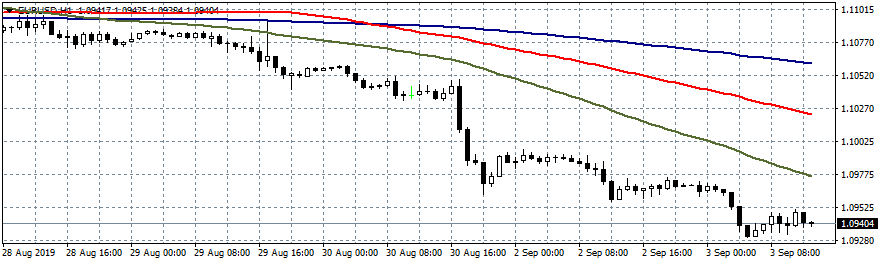 EURUSD Hits Fresh 2-Year Lows at 1.0930