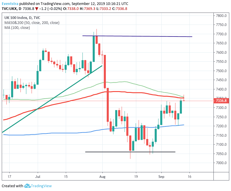 FTSE 100 Intraday Rejection at 100 Day MA