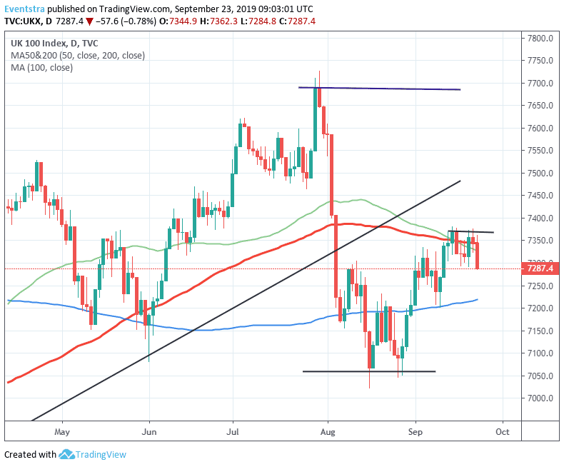 FTSE 100 Breaks Below the 100 and 200-Day MA