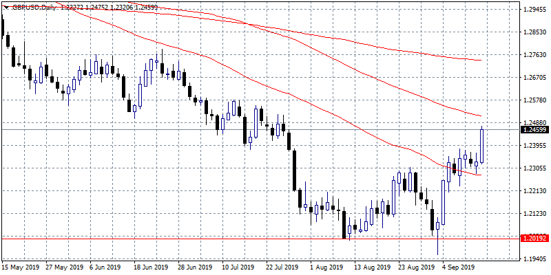 GBPUSD Breaks Higher on Brexit Optimism