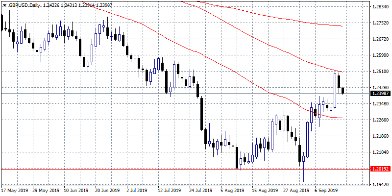 GBPUSD Retreats Bellow 1.24 cable