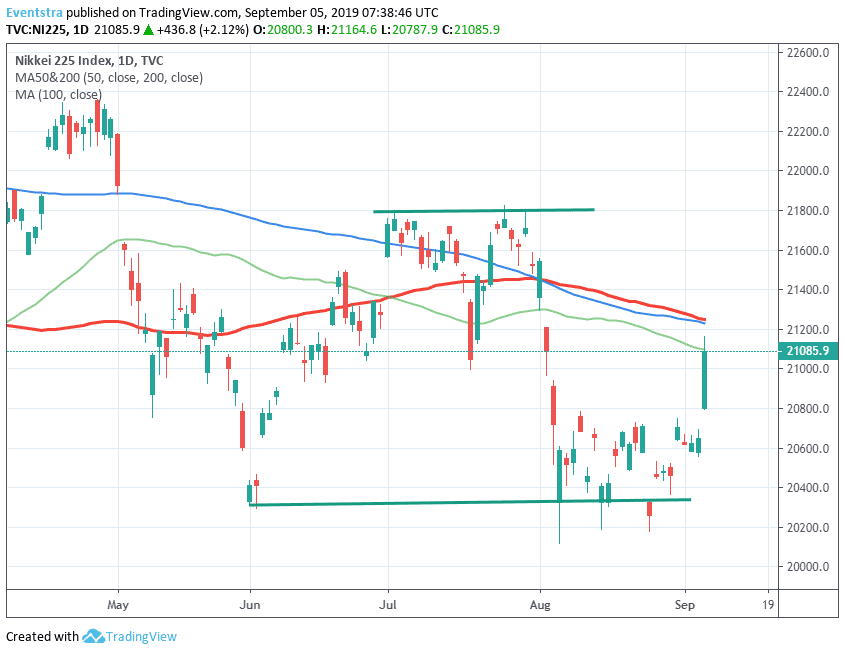 Nikkei 225 Stalls at 200 Day MA