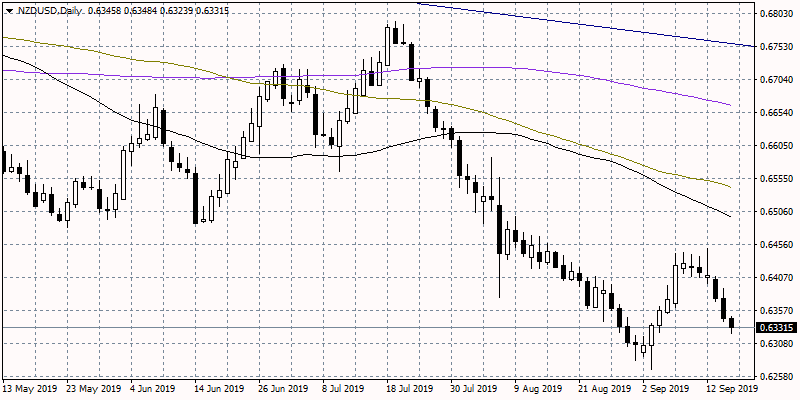 NZDUSD Retreats from Monthly Highs