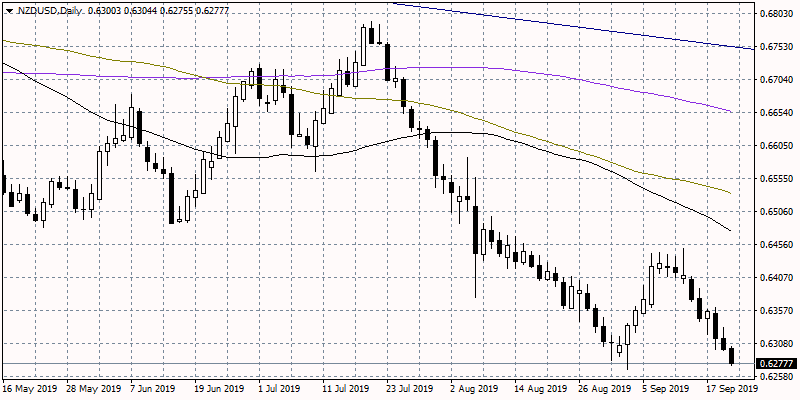 NZDUSD Heads to Yearly Lows