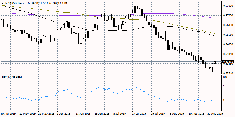 NZDUSD: A sign of Life Above Hourly MA’s