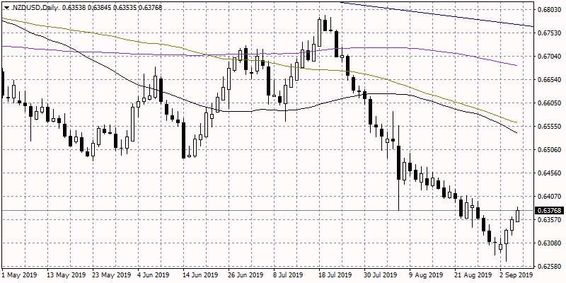 NZDUSD Continues Higher Amid USD Weakness