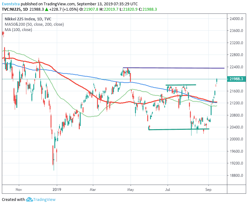 Nikkei 225 Higher on ECB Stimulus