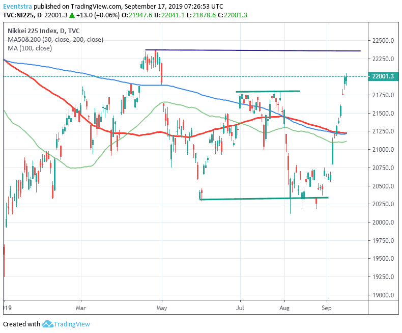 Nikkei 225 at Fresh 4-Month Highs After the US-Japan Initial Trade Agreement