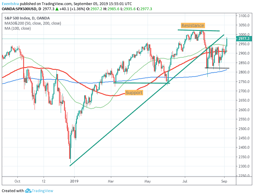 S&P 500 Higher On Better Macro Data