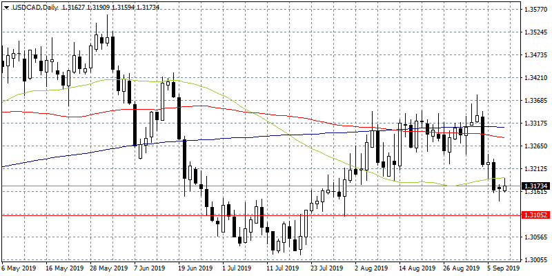 USDCAD: Bulls Rejected at 1.3190