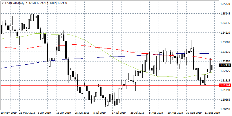 USDCAD Under Pressure After Saudi Arabian Oil Supply Loss