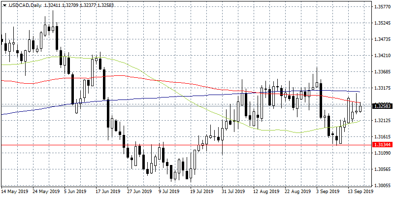 USDCAD Rejected at 100-day MA Ahead of Fed Decision