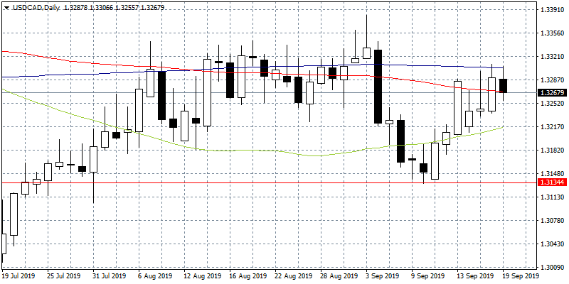 USDCAD Stalls at 200-day MA