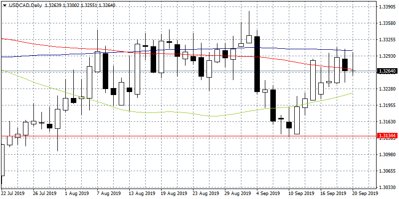 USDCAD Stops at 100-day MA after the Rejection at 1.33