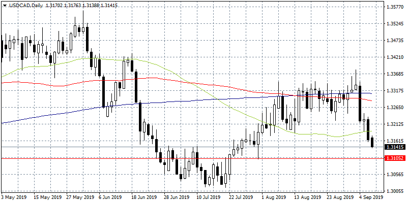 USDCAD: Bears in Control Below 1.3190