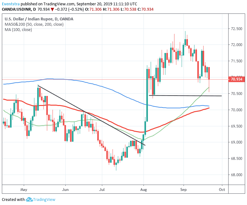 USDINR at Fresh 7-Weeks Lows after Tax Cuts