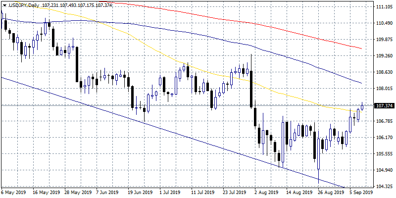 USDJPY at Monthly Highs As Global Tensions Ease