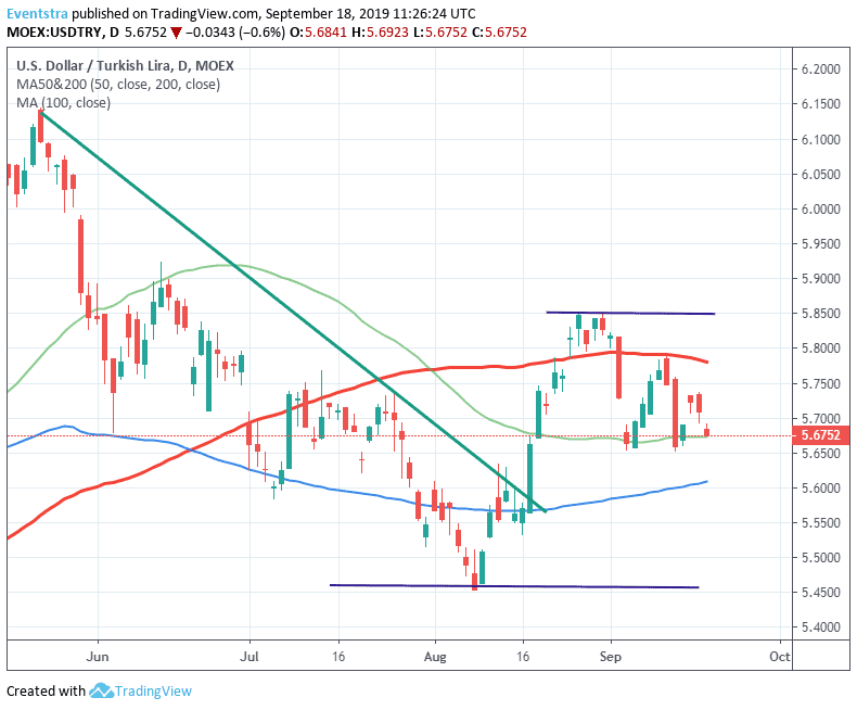 USDTRY Under Pressure Testing the 200-day MA turkish lira