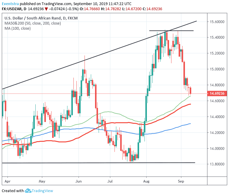 USDZAR Technical Analysis