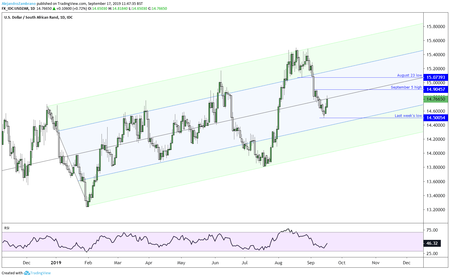 USDZAR Daily Chart