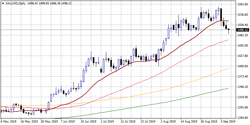 Gold: Bears in Control Below 1,500