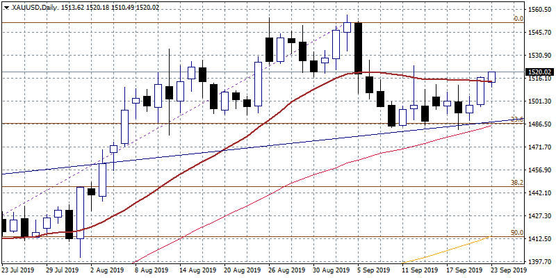 Bulls return to Gold price on Weak EU Data