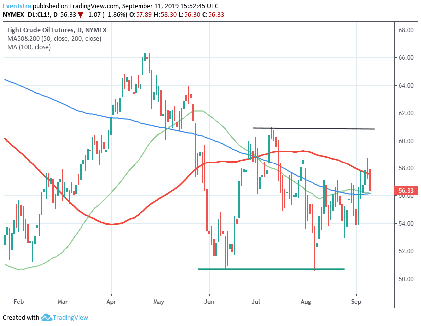 Crude Oil Retreats Despite US Crude Oil Stocks Drop