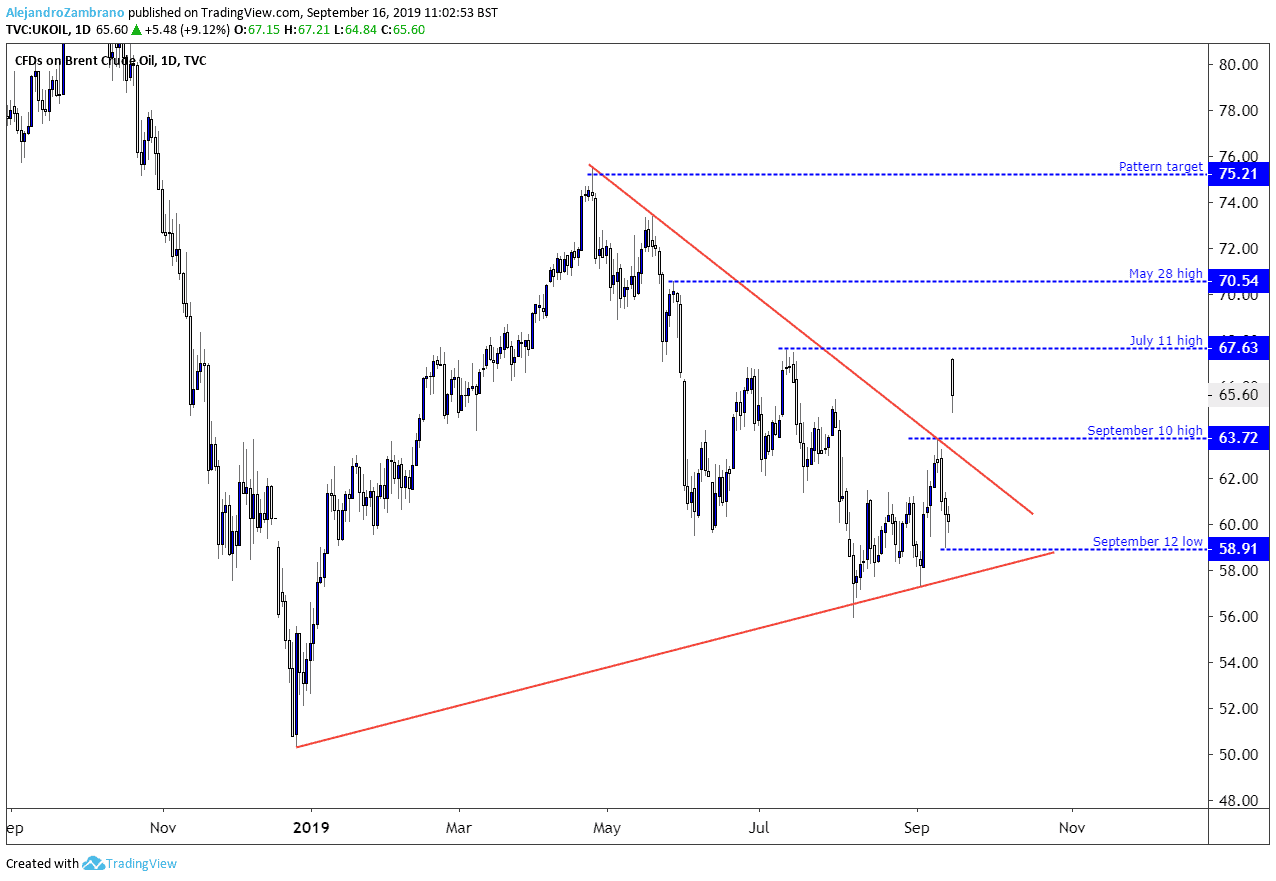 Chart showing brent crude oil prices following attacks on Saudi crude oil facilitates