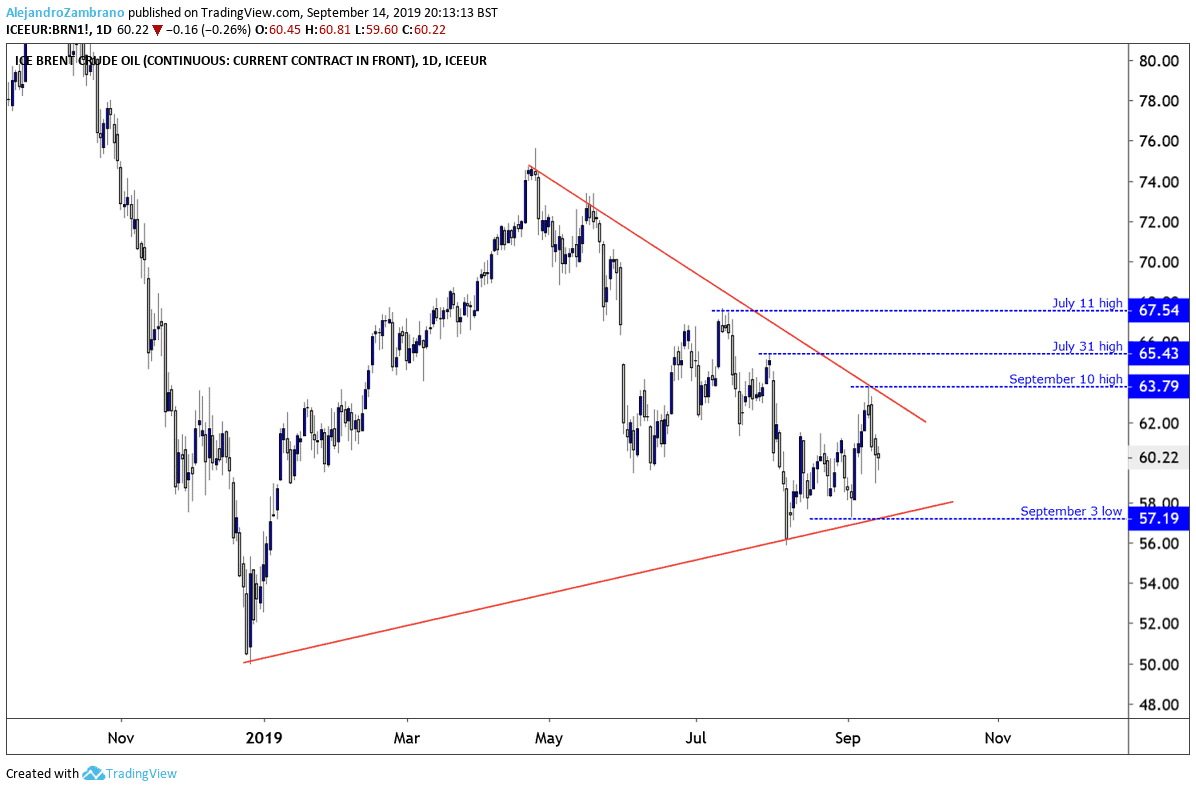 brent crude oil futures