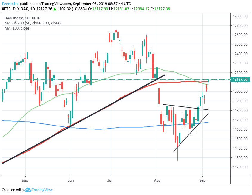 Bulls are Back as DAX Breaks Above 100 Day MA