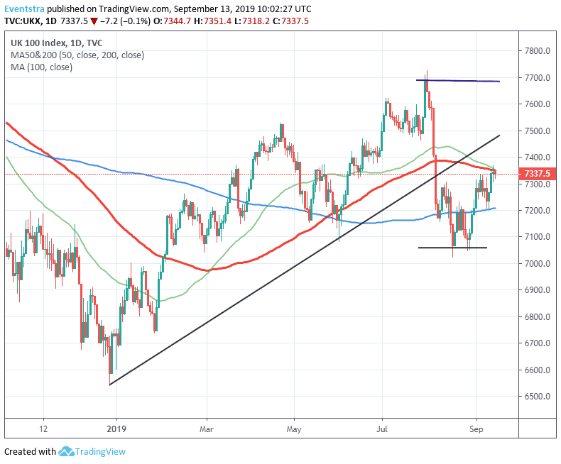 FTSE 100 Another Rejection at 100 Day MA