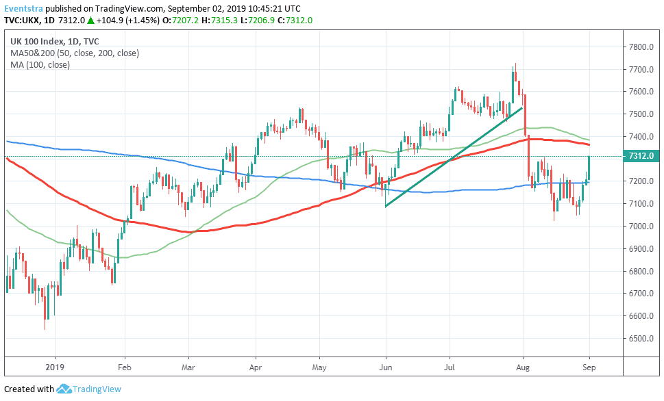 FTSE 100 Rebound Continues