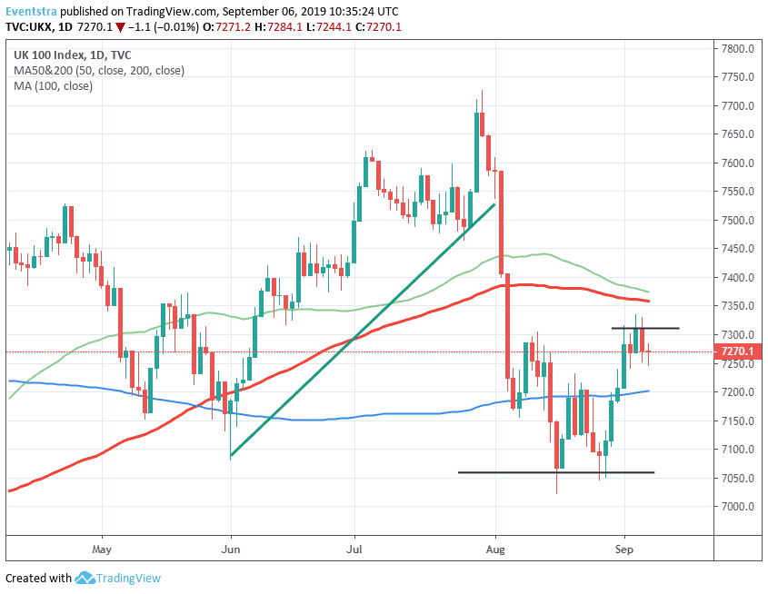 FTSE 100 Retreats From Monthly Highs, Positive Momentum Intact