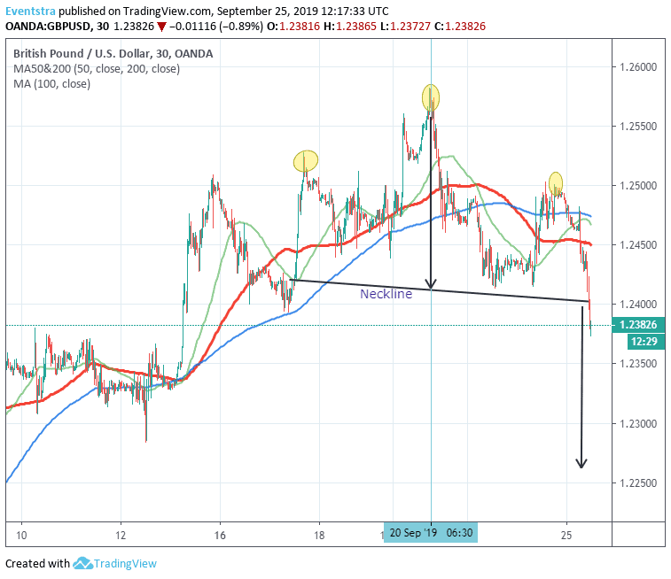 Head and Shoulders in GBPUSD About to Trigger in 30min Chart