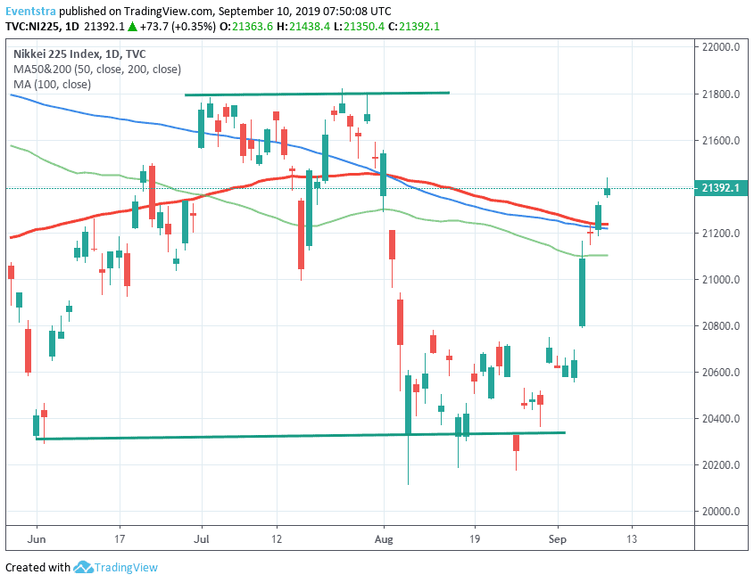 Nikkei 225 Ended Higher for Sixth Consecutive Session