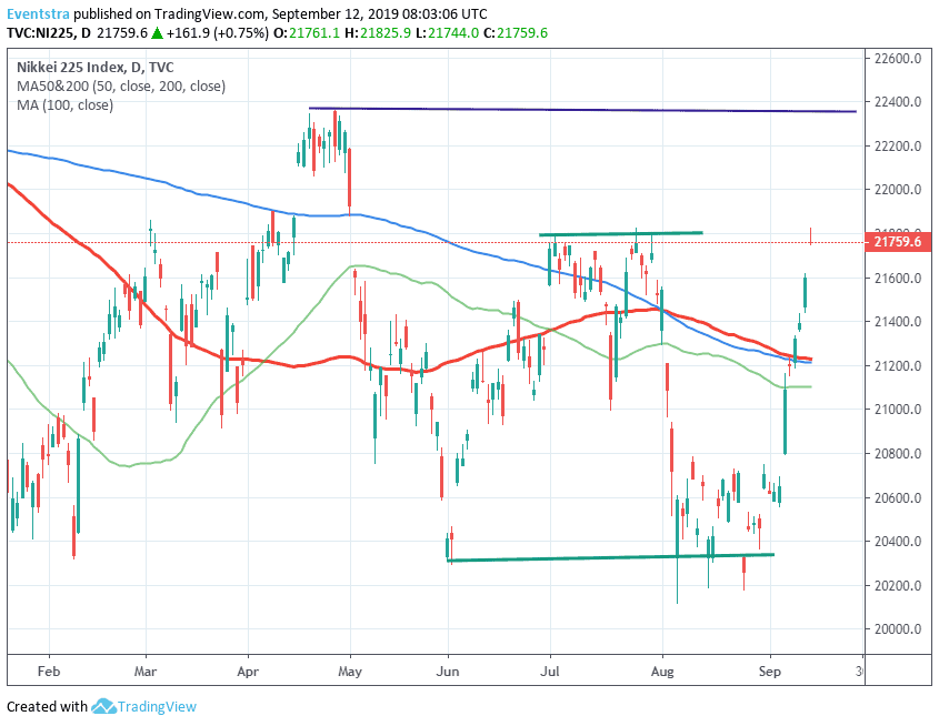 Nikkei 225 Makes Fresh 4-Month Highs and Retreats